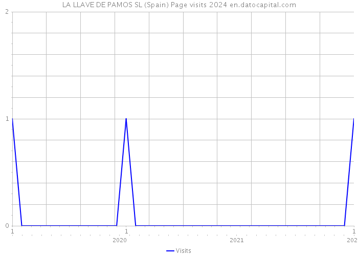 LA LLAVE DE PAMOS SL (Spain) Page visits 2024 