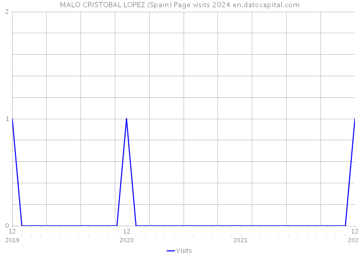 MALO CRISTOBAL LOPEZ (Spain) Page visits 2024 