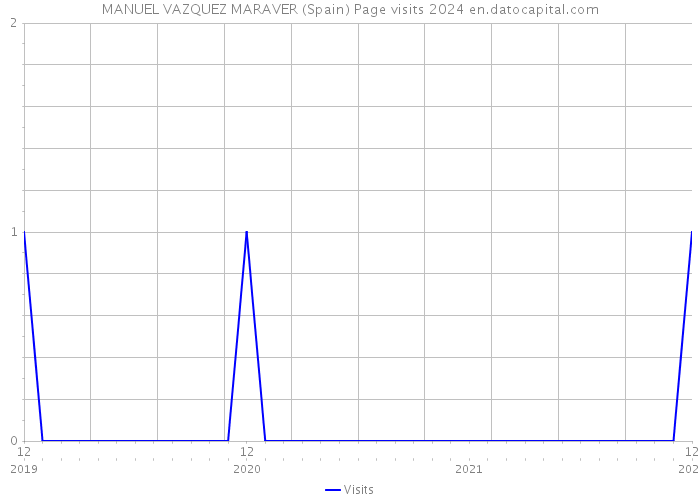 MANUEL VAZQUEZ MARAVER (Spain) Page visits 2024 