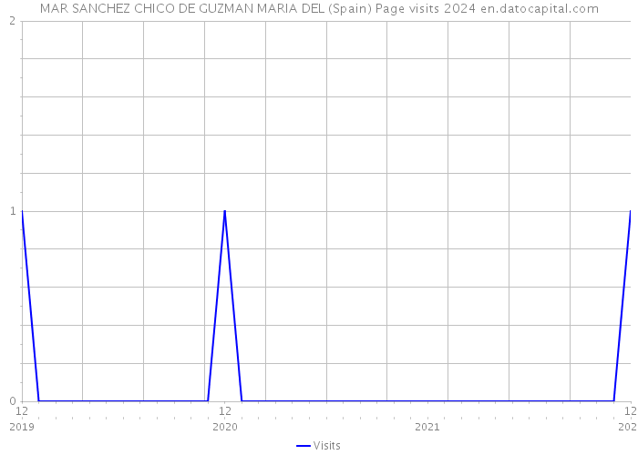MAR SANCHEZ CHICO DE GUZMAN MARIA DEL (Spain) Page visits 2024 