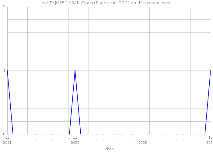 MATAJOSE CASAL (Spain) Page visits 2024 