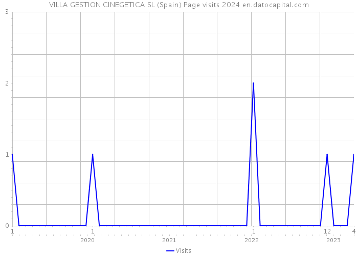 VILLA GESTION CINEGETICA SL (Spain) Page visits 2024 