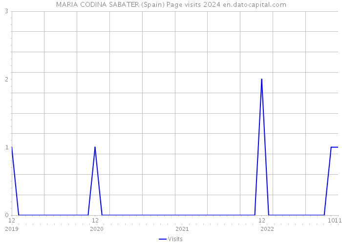 MARIA CODINA SABATER (Spain) Page visits 2024 