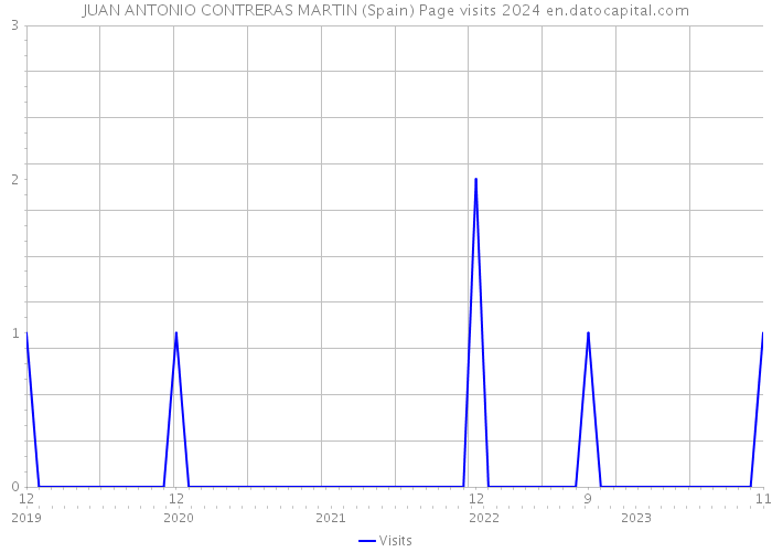 JUAN ANTONIO CONTRERAS MARTIN (Spain) Page visits 2024 