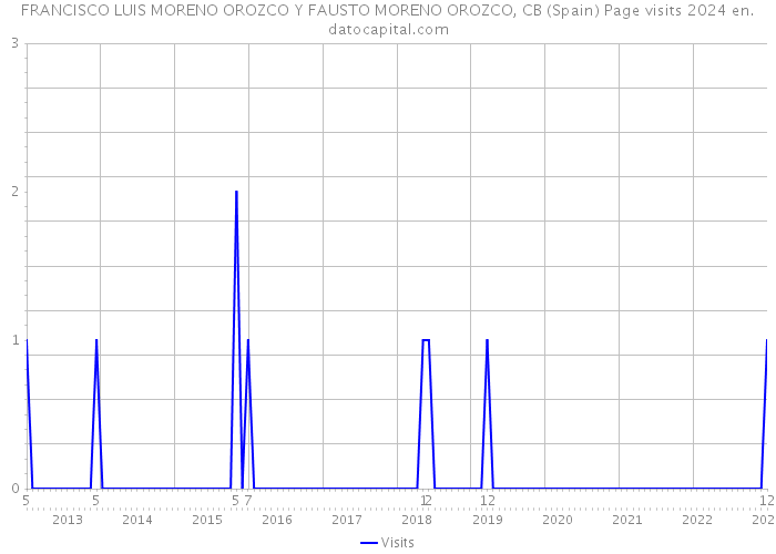 FRANCISCO LUIS MORENO OROZCO Y FAUSTO MORENO OROZCO, CB (Spain) Page visits 2024 