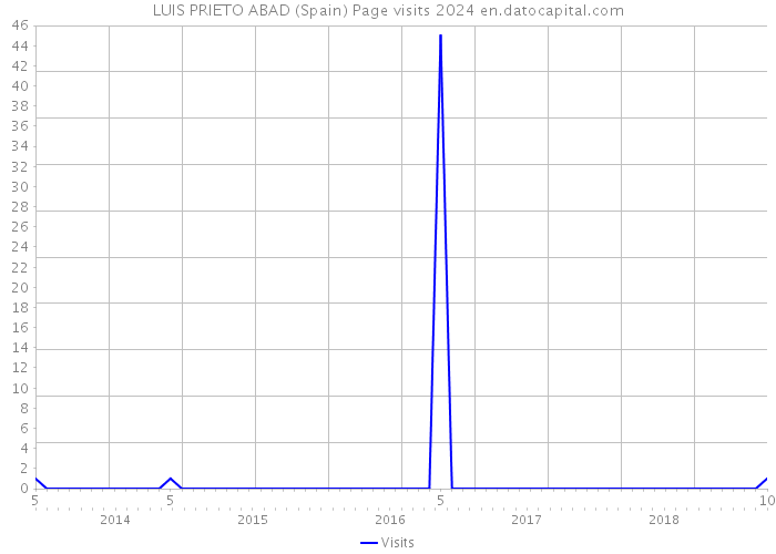 LUIS PRIETO ABAD (Spain) Page visits 2024 