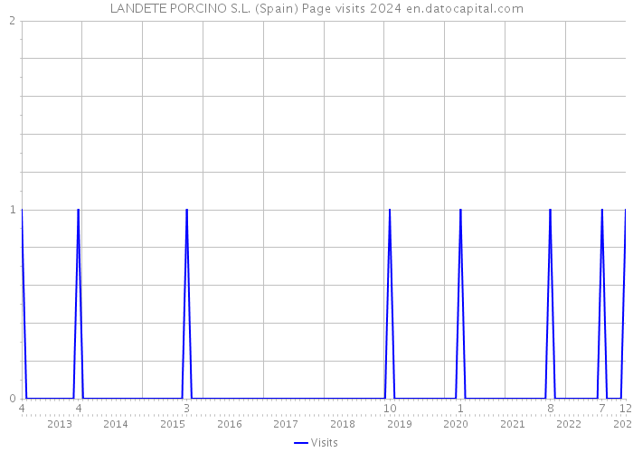 LANDETE PORCINO S.L. (Spain) Page visits 2024 