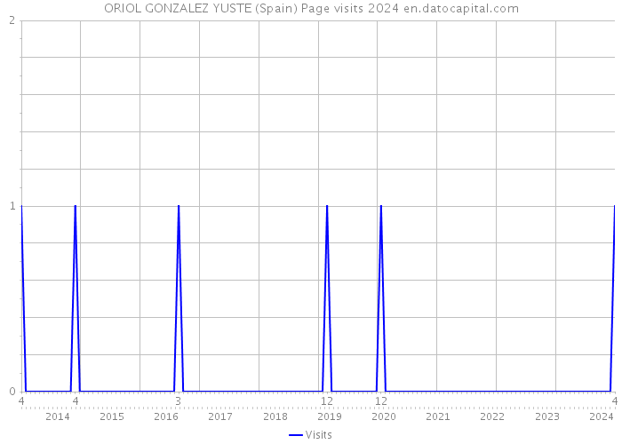 ORIOL GONZALEZ YUSTE (Spain) Page visits 2024 