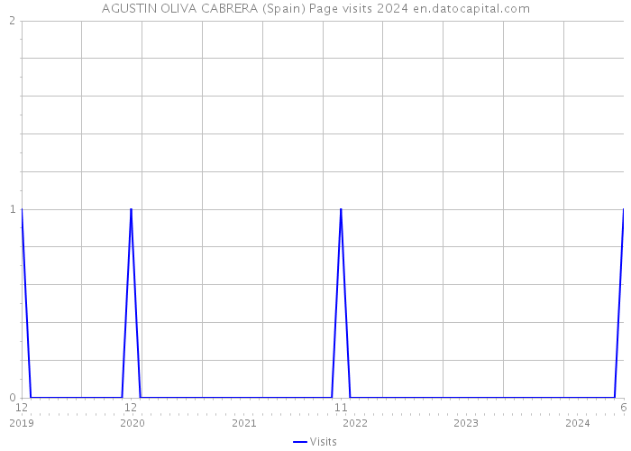 AGUSTIN OLIVA CABRERA (Spain) Page visits 2024 