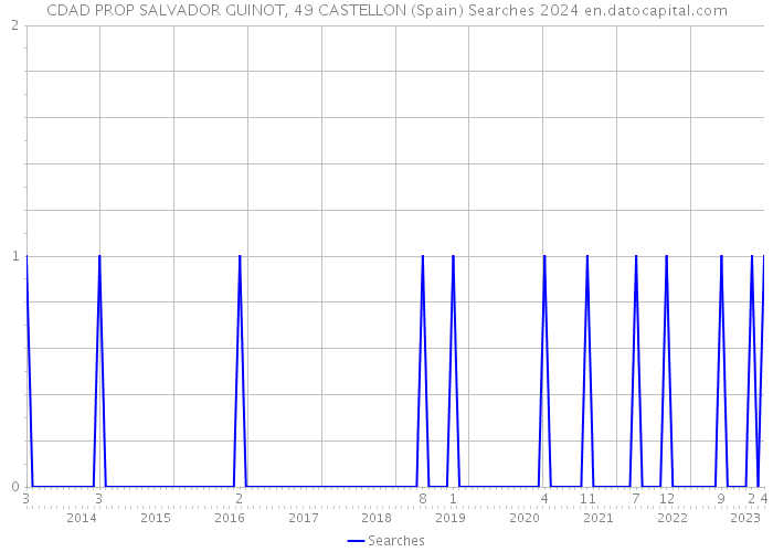 CDAD PROP SALVADOR GUINOT, 49 CASTELLON (Spain) Searches 2024 