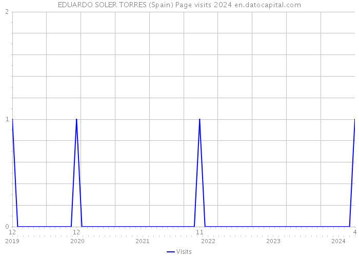 EDUARDO SOLER TORRES (Spain) Page visits 2024 