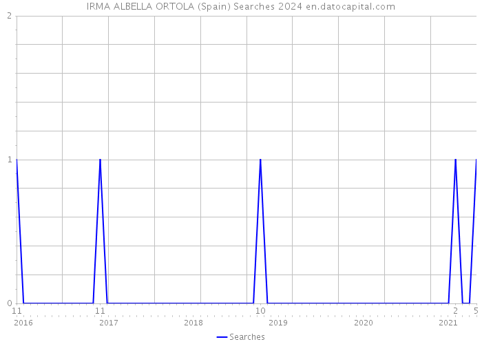 IRMA ALBELLA ORTOLA (Spain) Searches 2024 