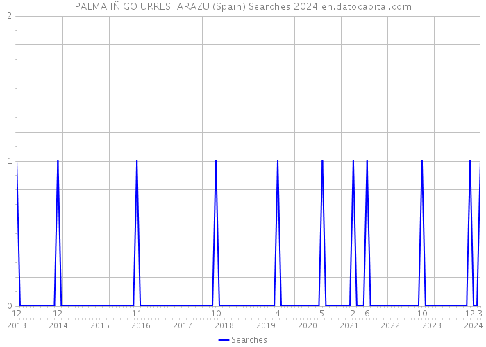 PALMA IÑIGO URRESTARAZU (Spain) Searches 2024 
