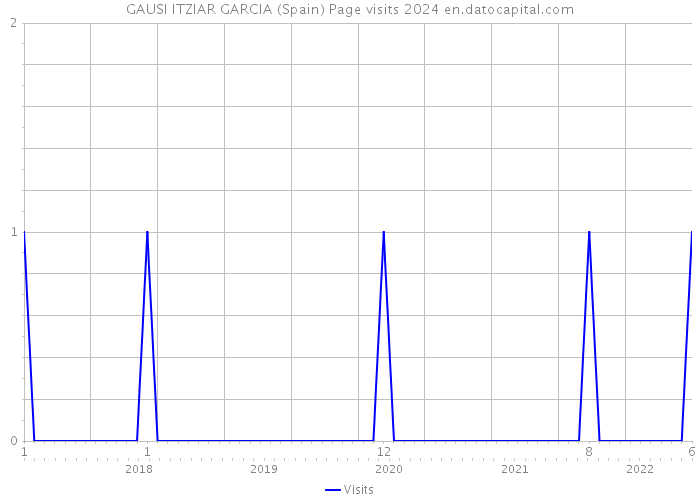 GAUSI ITZIAR GARCIA (Spain) Page visits 2024 