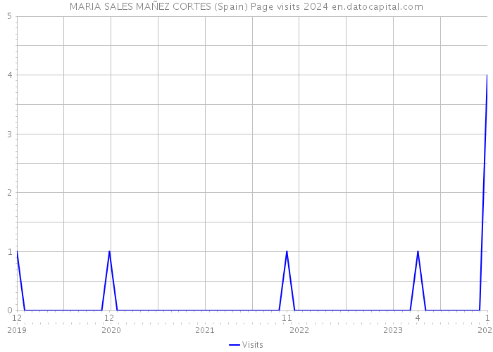 MARIA SALES MAÑEZ CORTES (Spain) Page visits 2024 