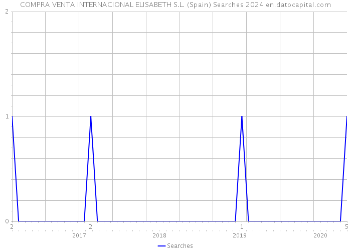 COMPRA VENTA INTERNACIONAL ELISABETH S.L. (Spain) Searches 2024 