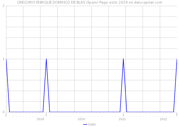 GREGORIO ENRIQUE DOMINGO DE BLAS (Spain) Page visits 2024 