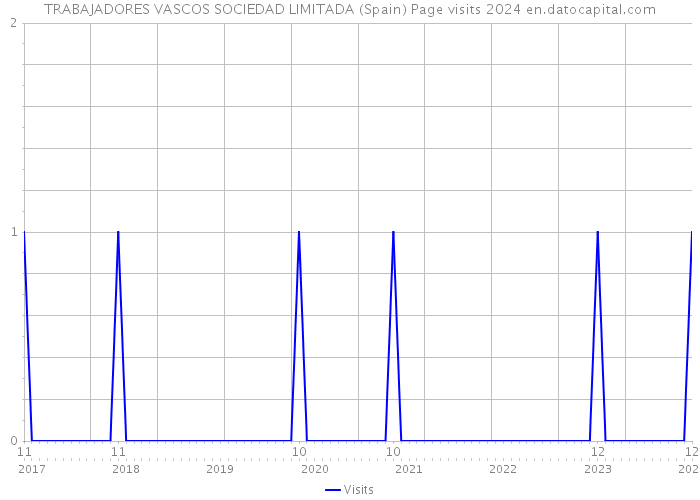 TRABAJADORES VASCOS SOCIEDAD LIMITADA (Spain) Page visits 2024 
