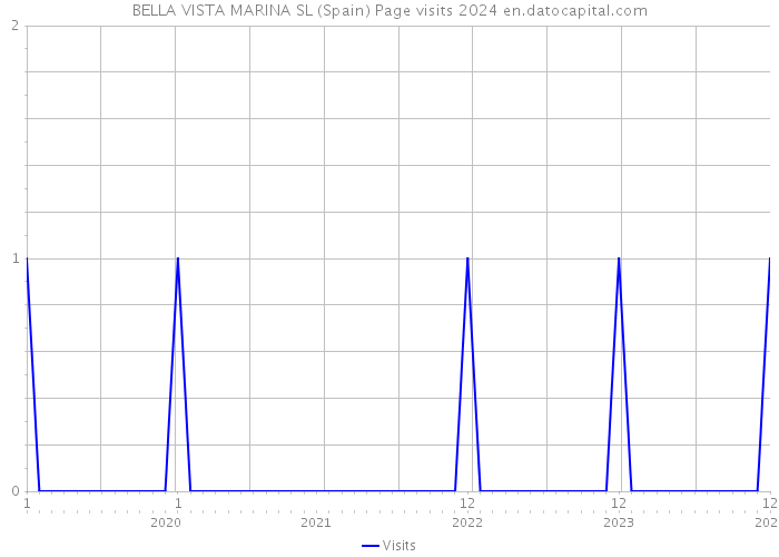 BELLA VISTA MARINA SL (Spain) Page visits 2024 