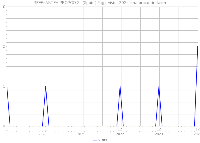 IREEF-ARTEA PROPCO SL (Spain) Page visits 2024 