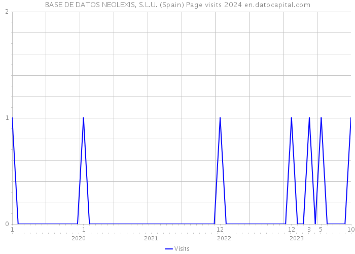 BASE DE DATOS NEOLEXIS, S.L.U. (Spain) Page visits 2024 
