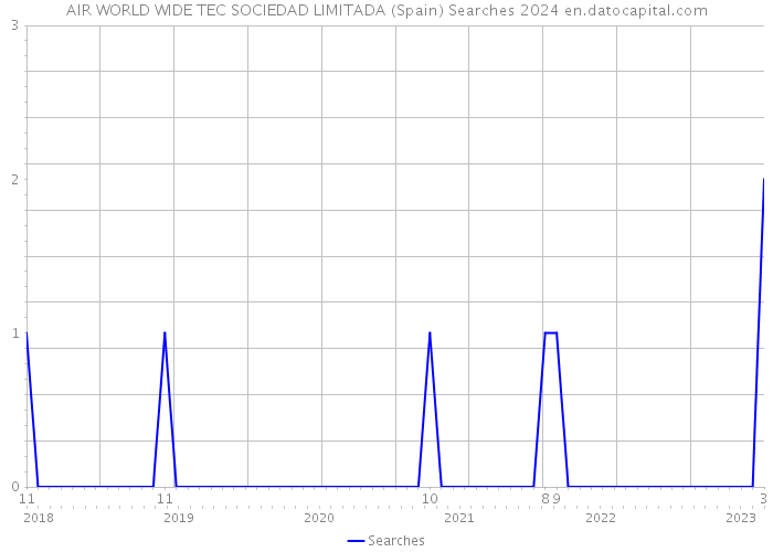 AIR WORLD WIDE TEC SOCIEDAD LIMITADA (Spain) Searches 2024 
