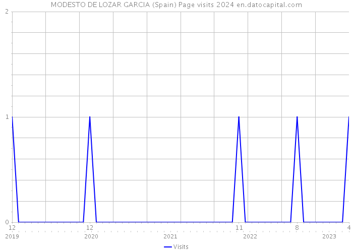 MODESTO DE LOZAR GARCIA (Spain) Page visits 2024 
