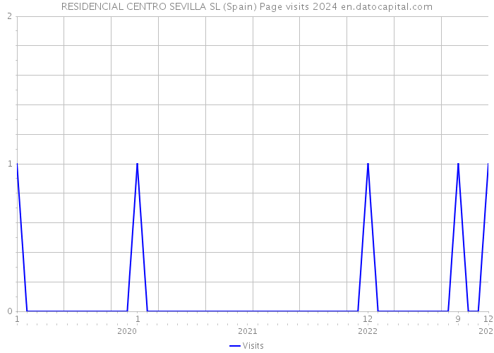 RESIDENCIAL CENTRO SEVILLA SL (Spain) Page visits 2024 
