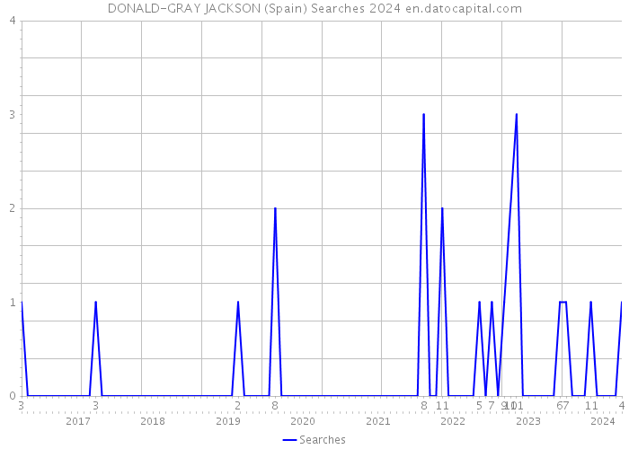 DONALD-GRAY JACKSON (Spain) Searches 2024 