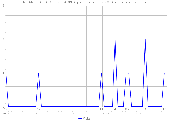 RICARDO ALFARO PEROPADRE (Spain) Page visits 2024 