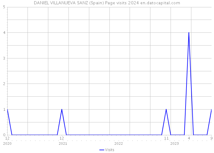 DANIEL VILLANUEVA SANZ (Spain) Page visits 2024 
