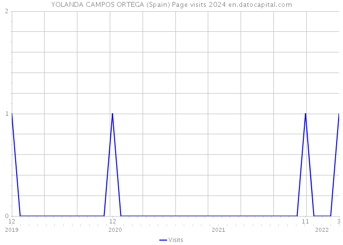 YOLANDA CAMPOS ORTEGA (Spain) Page visits 2024 