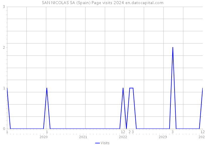 SAN NICOLAS SA (Spain) Page visits 2024 