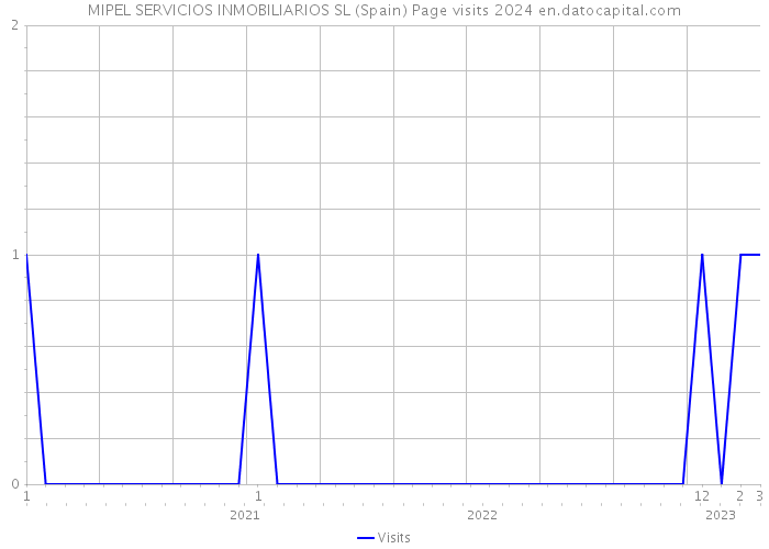 MIPEL SERVICIOS INMOBILIARIOS SL (Spain) Page visits 2024 