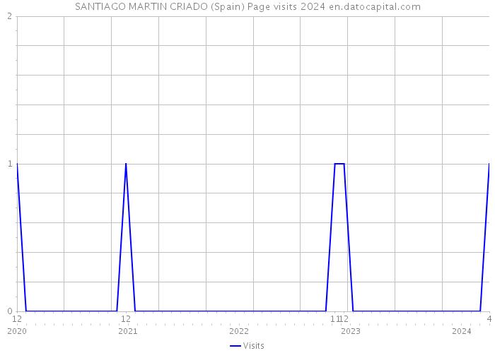 SANTIAGO MARTIN CRIADO (Spain) Page visits 2024 
