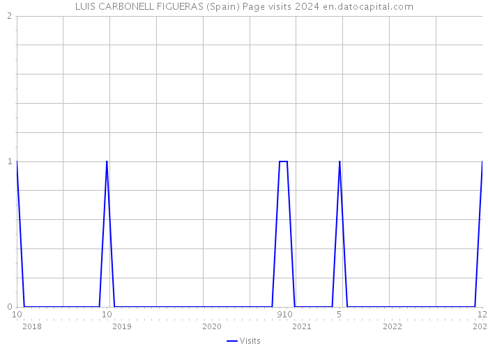 LUIS CARBONELL FIGUERAS (Spain) Page visits 2024 
