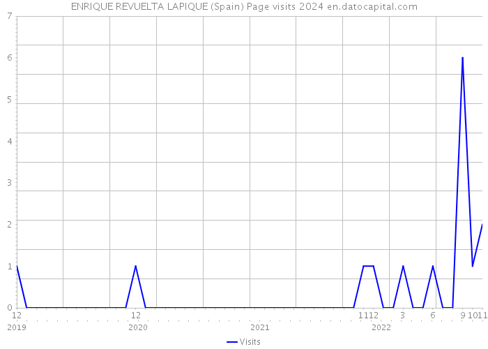 ENRIQUE REVUELTA LAPIQUE (Spain) Page visits 2024 