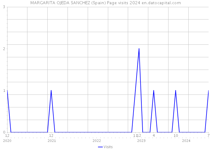 MARGARITA OJEDA SANCHEZ (Spain) Page visits 2024 