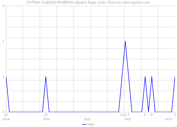 FATIMA IGLESIAS RASERON (Spain) Page visits 2024 