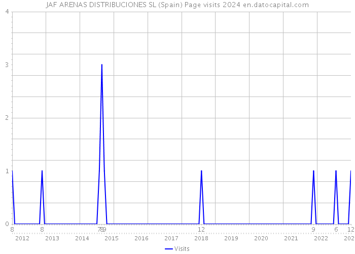 JAF ARENAS DISTRIBUCIONES SL (Spain) Page visits 2024 