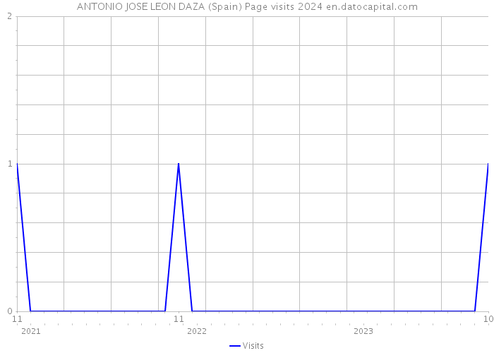ANTONIO JOSE LEON DAZA (Spain) Page visits 2024 