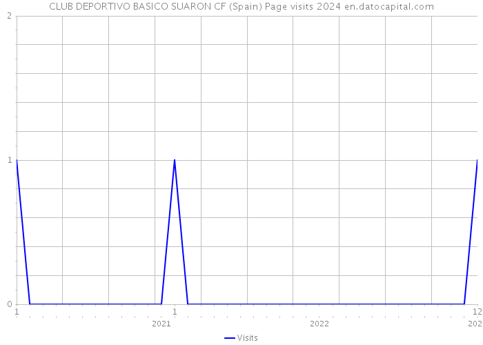 CLUB DEPORTIVO BASICO SUARON CF (Spain) Page visits 2024 