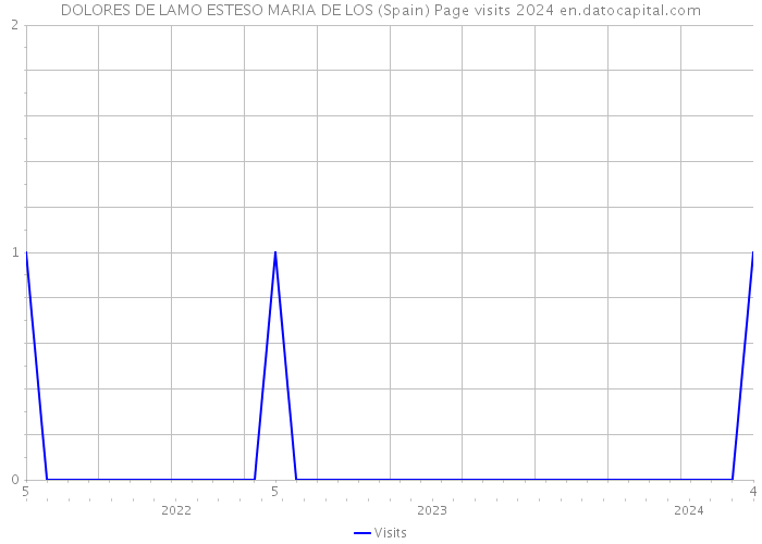 DOLORES DE LAMO ESTESO MARIA DE LOS (Spain) Page visits 2024 