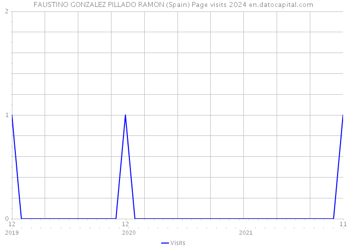 FAUSTINO GONZALEZ PILLADO RAMON (Spain) Page visits 2024 