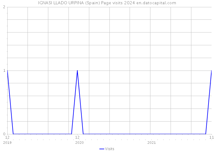IGNASI LLADO URPINA (Spain) Page visits 2024 