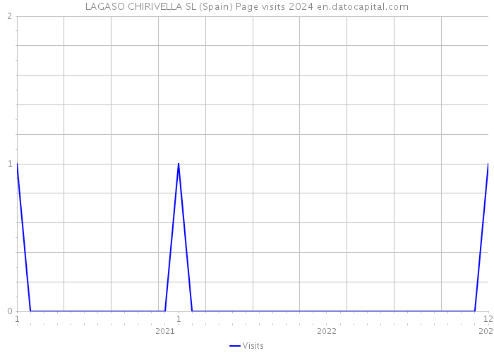 LAGASO CHIRIVELLA SL (Spain) Page visits 2024 