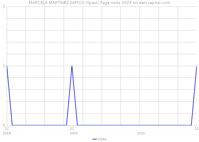 MARCELA MARTINEZ ZAPICO (Spain) Page visits 2024 