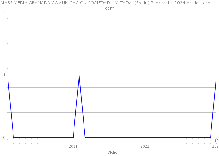 MASS MEDIA GRANADA COMUNICACION SOCIEDAD LIMITADA. (Spain) Page visits 2024 