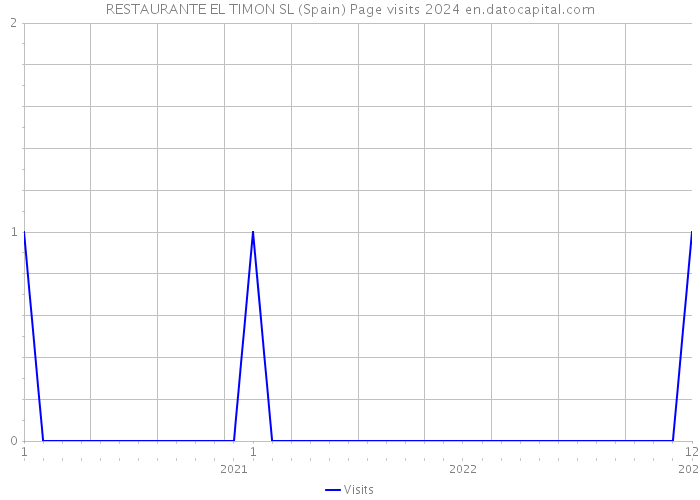 RESTAURANTE EL TIMON SL (Spain) Page visits 2024 