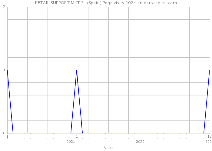 RETAIL SUPPORT MKT SL (Spain) Page visits 2024 